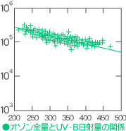 オゾン全量とUV-B日射量の関係〔グラフ〕