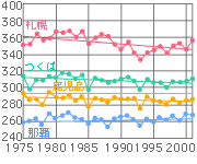 1975〜2000棒グラフ